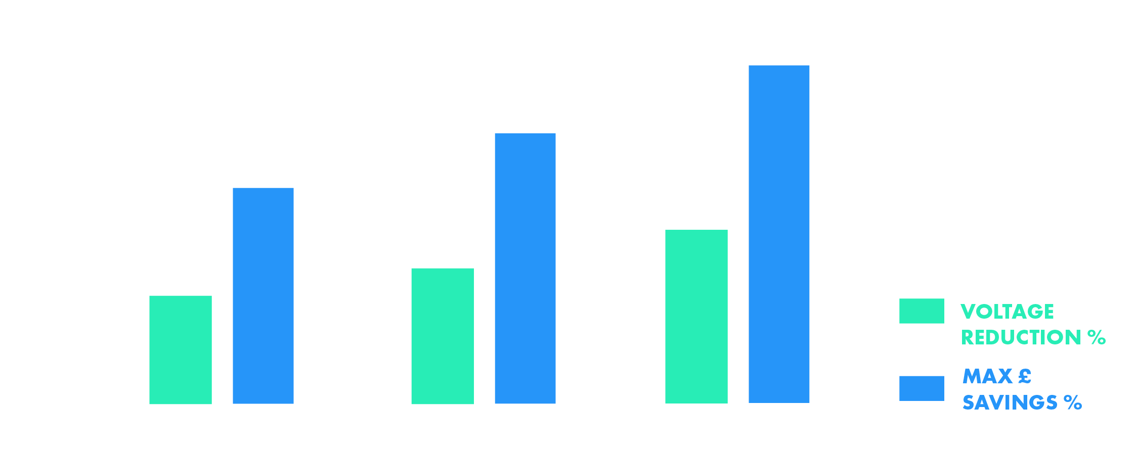 Voltage Optimsation Bar Chart